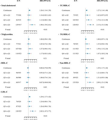 Mean versus variability of lipid measurements over 6 years and incident cardiovascular events: More than a decade follow-up